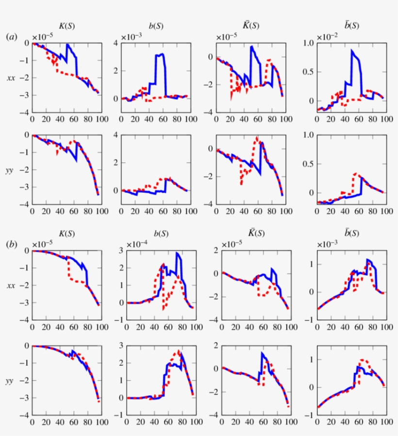 Components Of K , B , ¯ K And ¯ B Defined In Equations - Pore Space In Soil, transparent png #6041673