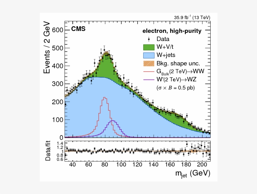 Search For A Heavy Resonance Decaying To A Pair Of - Diagram, transparent png #6043000