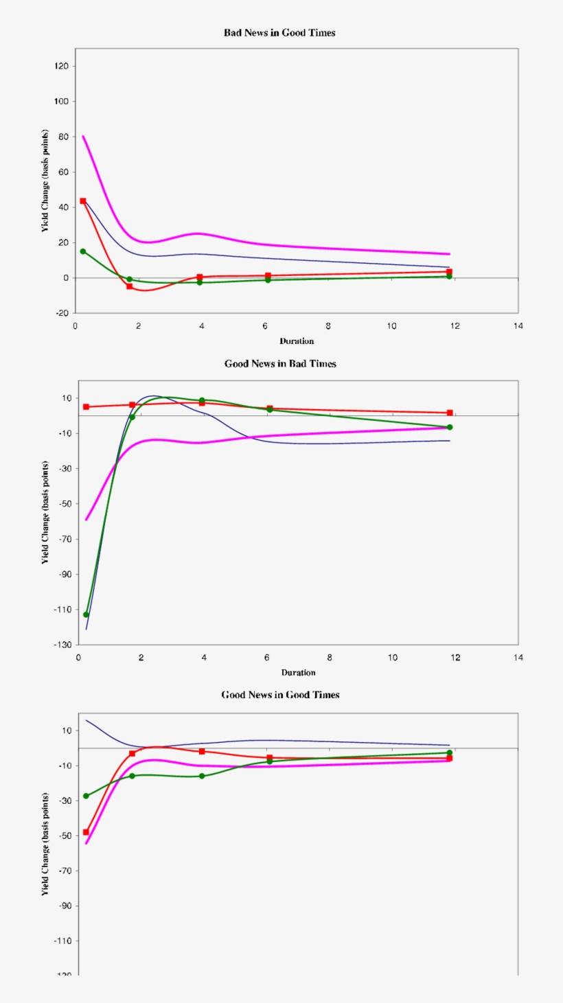 Asymmetric Effects On Yields The Plots Show The Estimated - Diagram, transparent png #6043166