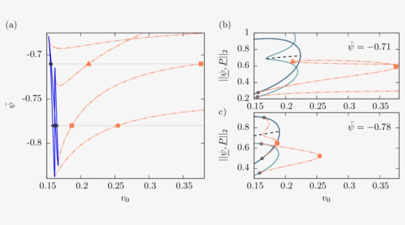 Two Parameter Continuation Of The Loci Of The Drift - Diagram, transparent png #6045221