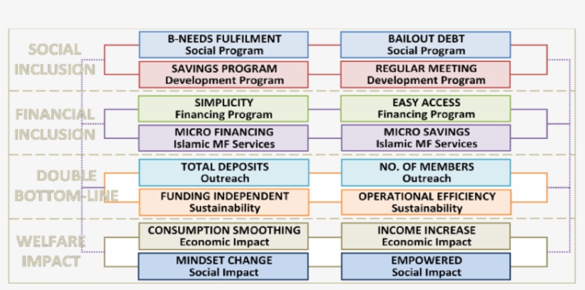 Minimum Elements Of Holistic Financial Inclusion For - Science, transparent png #6046299