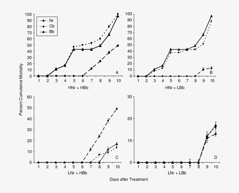 With Beauveria Bassiana And Nomuraea Rileyi Alone And - Toxicity, transparent png #6046764