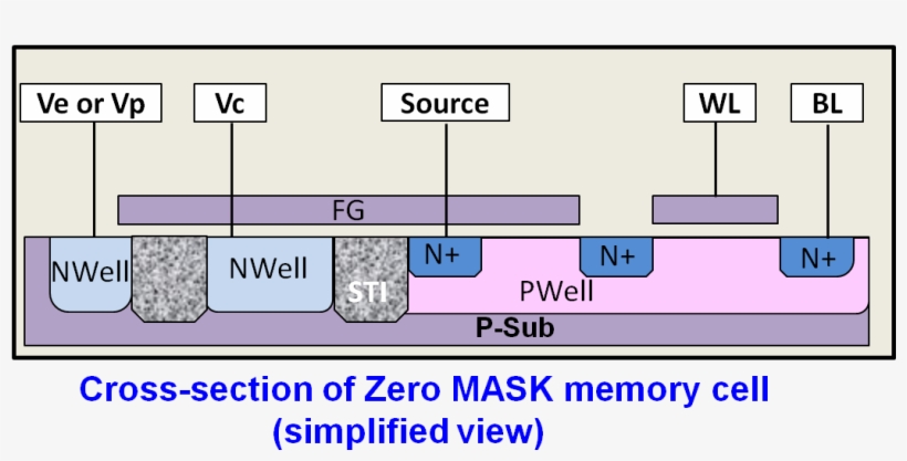 ◇both Program And Erase Are Performed By Fn Tunneling - Floadia Corporation, transparent png #6047991