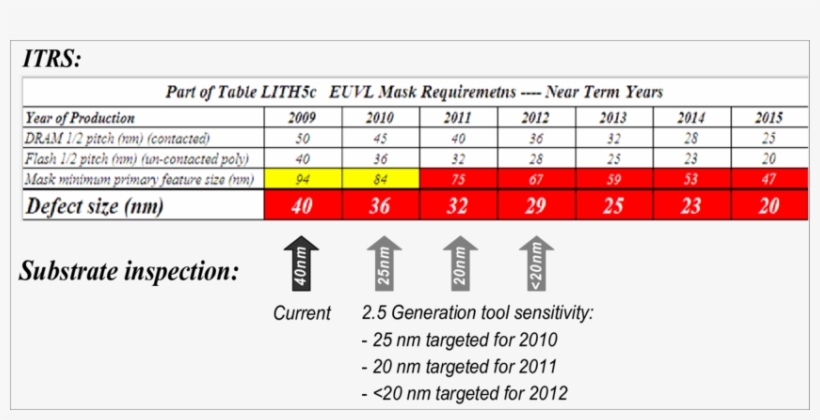 Current And Projected Euv Mask Blank Inspection Capabilities - תאונות דרכים אופניים חשמליים, transparent png #6048044
