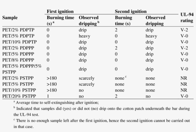 Test Results Of Flammability And Melt-dripping Behaviors - Pet Flammability, transparent png #6050569