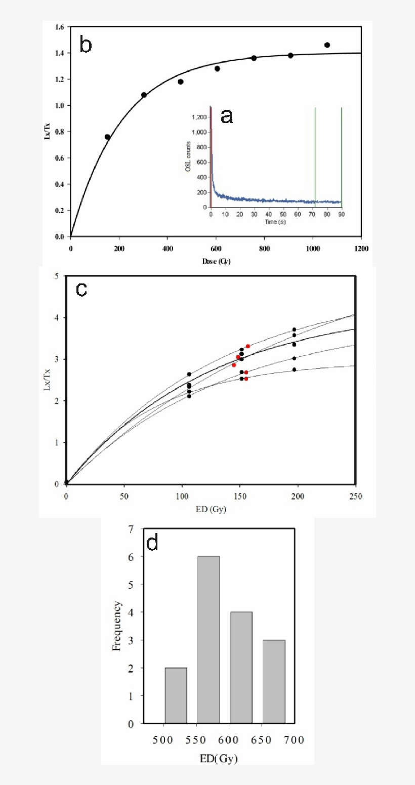 The Blsl Shine Down Curve For The Quartz From The Jrm - Dose, transparent png #6056711