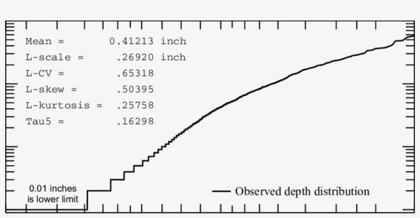 Observed Distribution And L Moments Of Storm Depth, transparent png #6057297