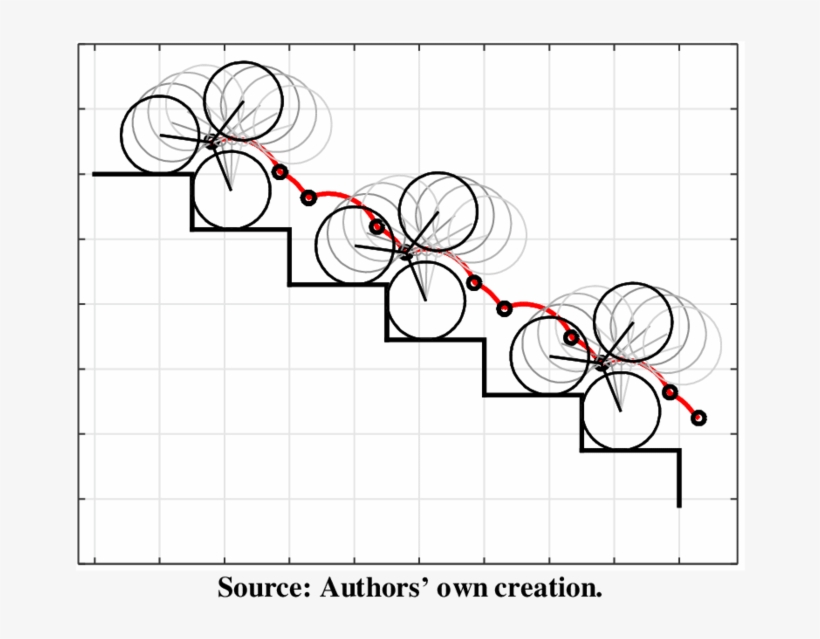 Trajectory Of The Locomotion Unit Center During Stair-climbing - Stair Climbing Wheelchair Project Report, transparent png #6059437