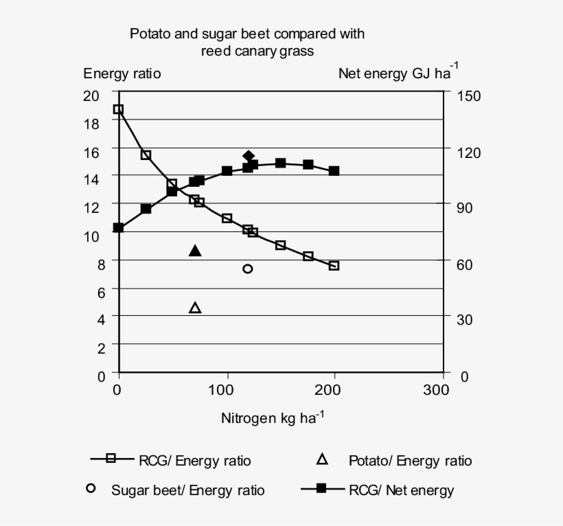 Energy Ratio And Net Energy For Potato And Sugar Beet - Diagram, transparent png #6059484