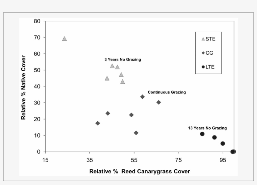 Relative Percent Native Cover Vs - Diagram, transparent png #6059527