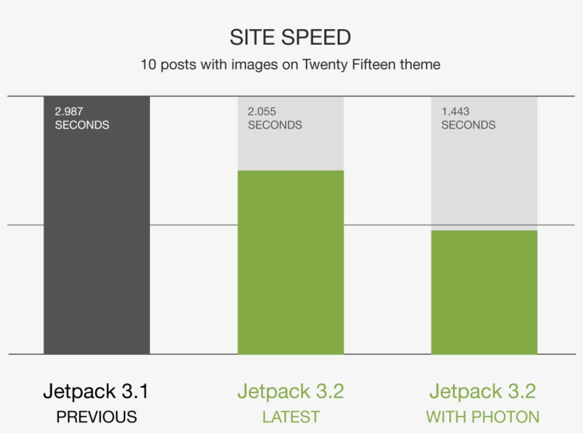 2 Graphs Site Speed - Website, transparent png #6059685