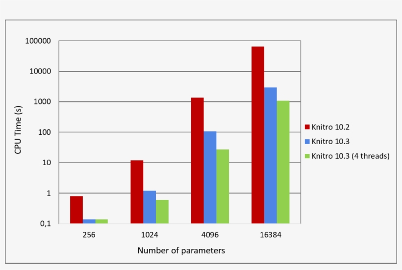 Exponential Speedups On Selected Nonlinear Least Square - Artelys Knitro, transparent png #6059964