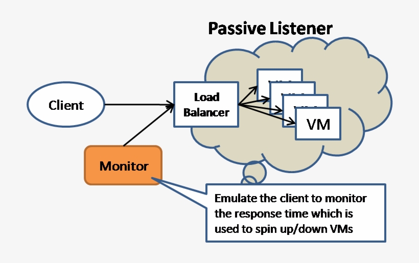 In The Passive Listener Model, Machine Instances Are - Portable Network Graphics, transparent png #6061532