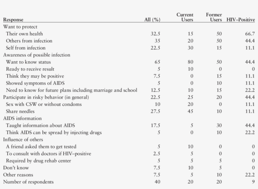 Benefits Of Hiv Testing - Document, transparent png #6062697