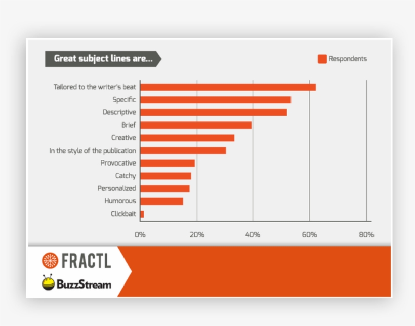 It's Super-important To Target The Right Beats, Otherwise - Buzzstream, transparent png #6068937
