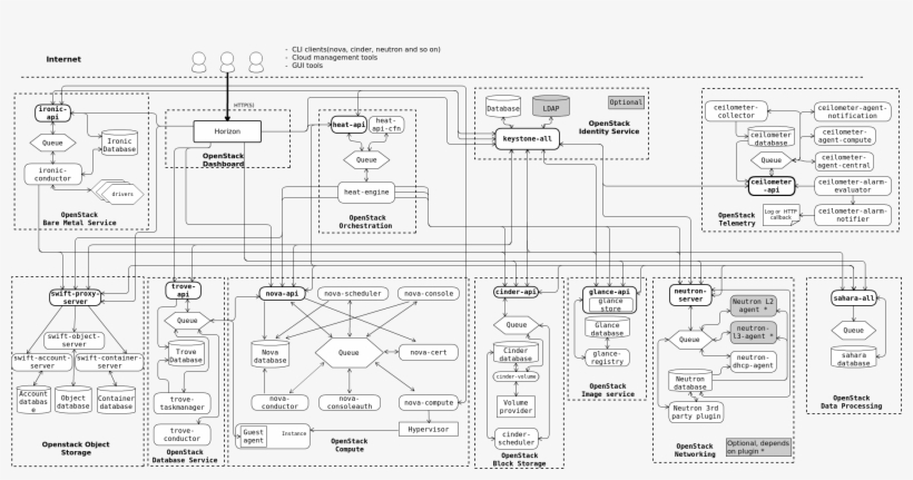 Comment On This Topic - Openstack Cloud Computing Architecture Guide Download, transparent png #6085317