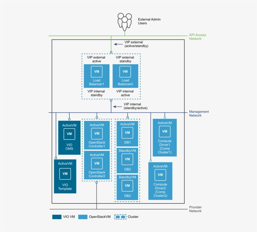 The Dhcp Nodes In The Vds Based Deployment Architecture - Diagram, transparent png #6085965