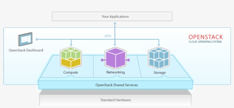 Given That, We've Seen A Lot Of Demand To Bring “enterprise - Open Stack Cloud, transparent png #6086096