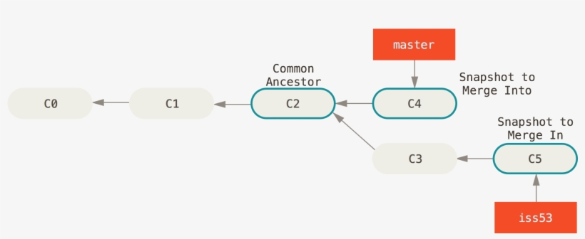 Https - //git-scm - Com/book/en/v2/ - Git Merge, transparent png #6086386