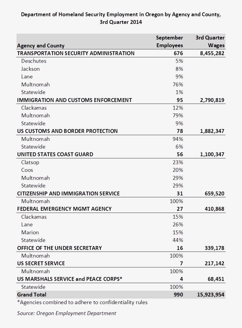 In Oregon, Almost 1,000 People Were Employed By The - Number, transparent png #6089398
