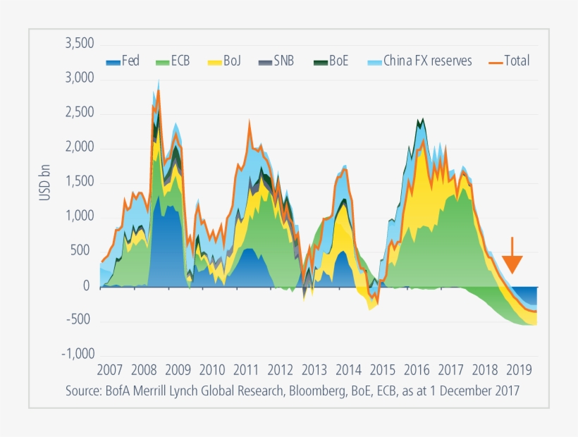 Chart Showing Quantative Easing Flows In Us Dollars, transparent png #6090785