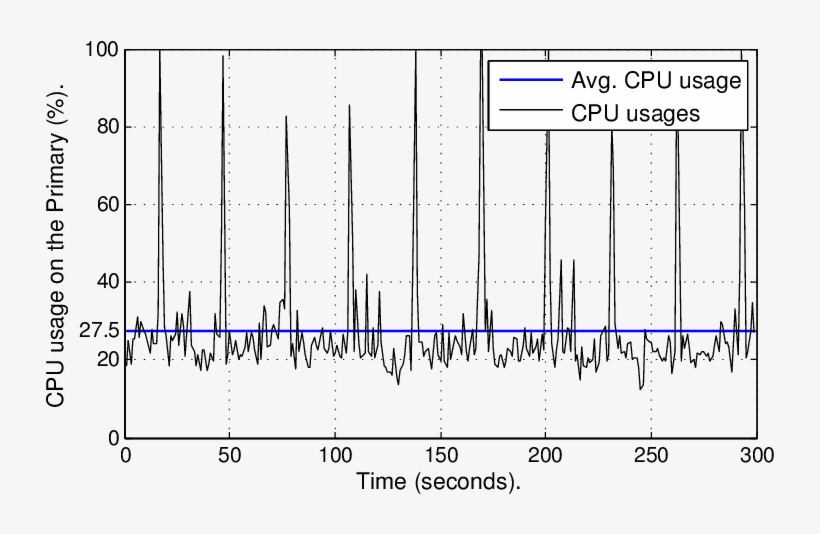 Cpu Usages With Ha Enabled, 1 Vlc Server Running, 16 - Diagram, transparent png #6091409