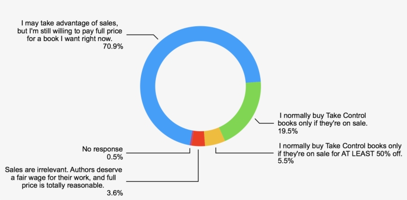 The Responses To This Question Kind Of Vexed Me, Because - Circle, transparent png #6091534