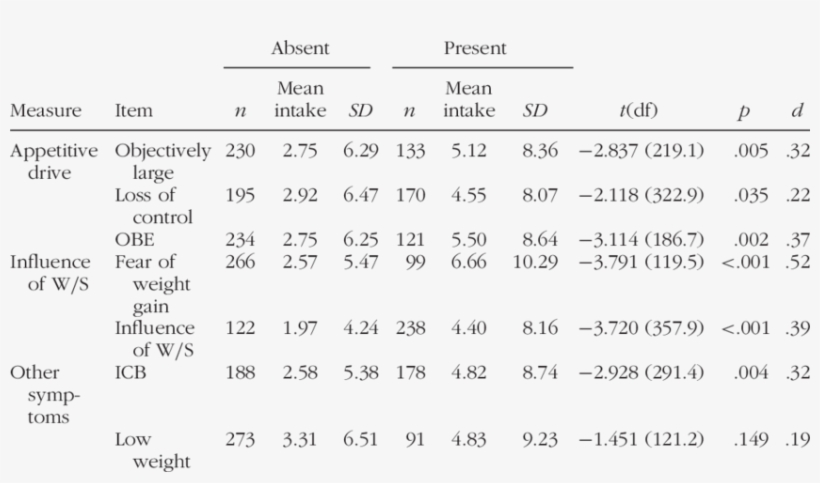 Associations Between Diet Soda Intake And Endorsement - Number, transparent png #6094435