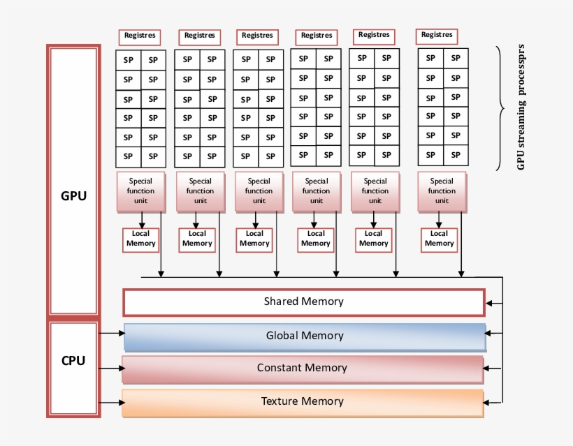 Typical Architecture Of Nvidia Graphical Processors, transparent png #6095406