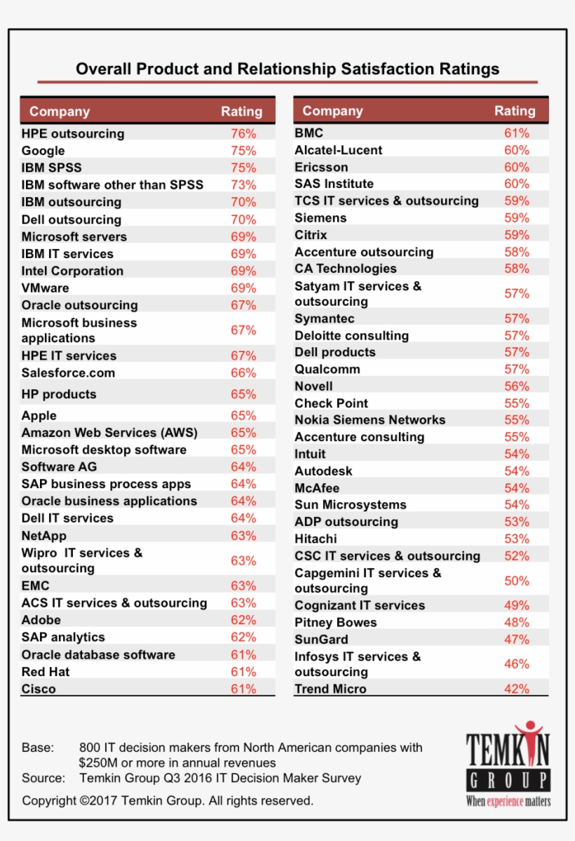 1701 - Nps Benchmarks Tech Vendors, transparent png #6096210