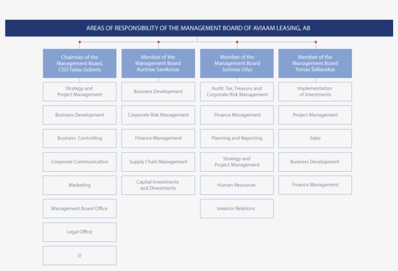 Division Of Competences - Aviaam Leasing, transparent png #612293