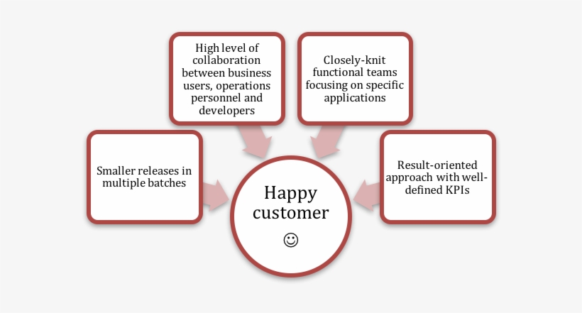 Benefits Of Devops - Parallel, transparent png #613741