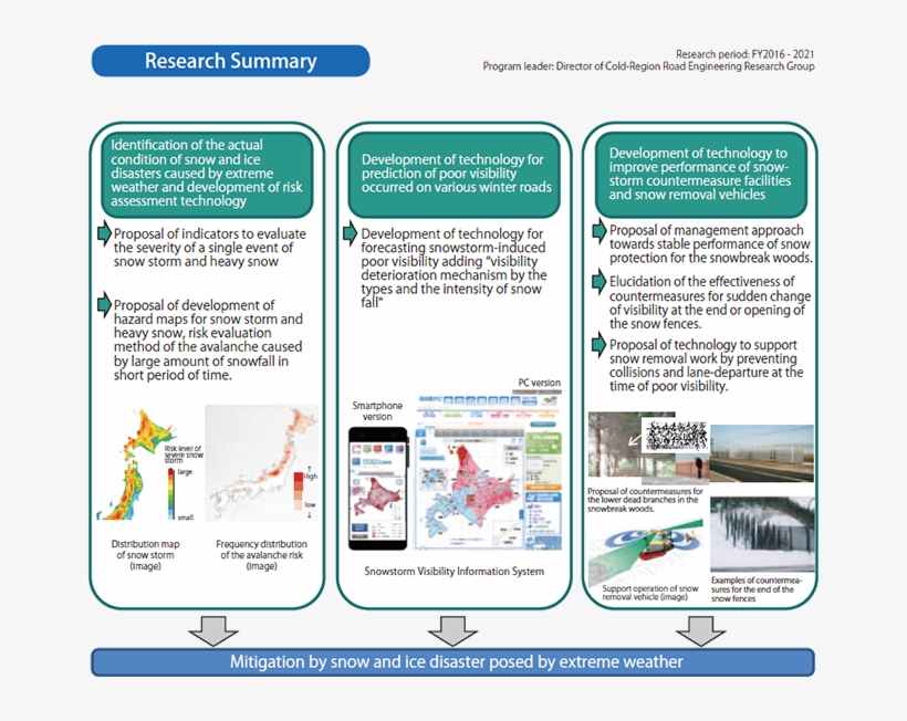 Development Of Technology For The Mitigation Of Snow - Web Page, transparent png #617905