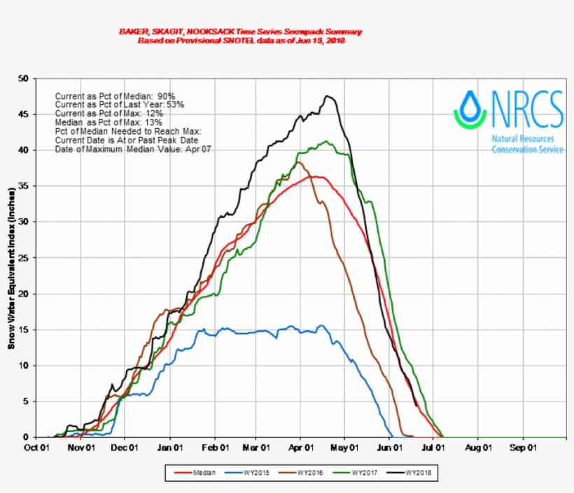 One Graph Displays Daily Snotel Snow Water Equivalent - Washington, transparent png #618311