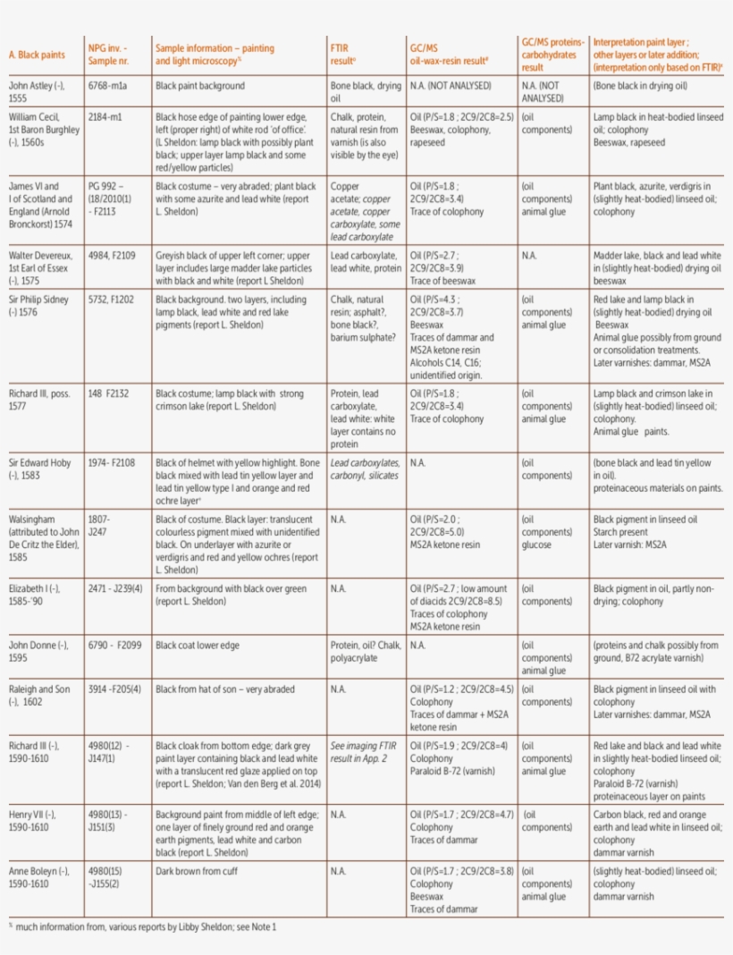 Organic Analysis Results Of 14 Black Paint Samples - Document, transparent png #618899