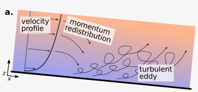 The Velocity Profile Of A Steady And Uniform Open Channel, transparent png #6104014
