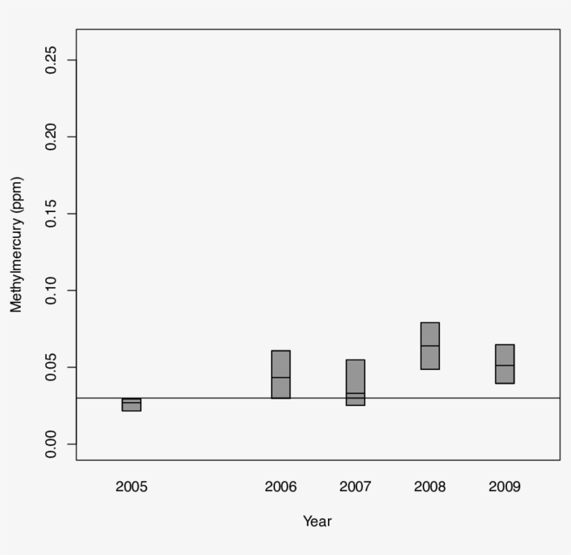 Mehg In Prey Fish In San Francisco Bay - Diagram, transparent png #6107658