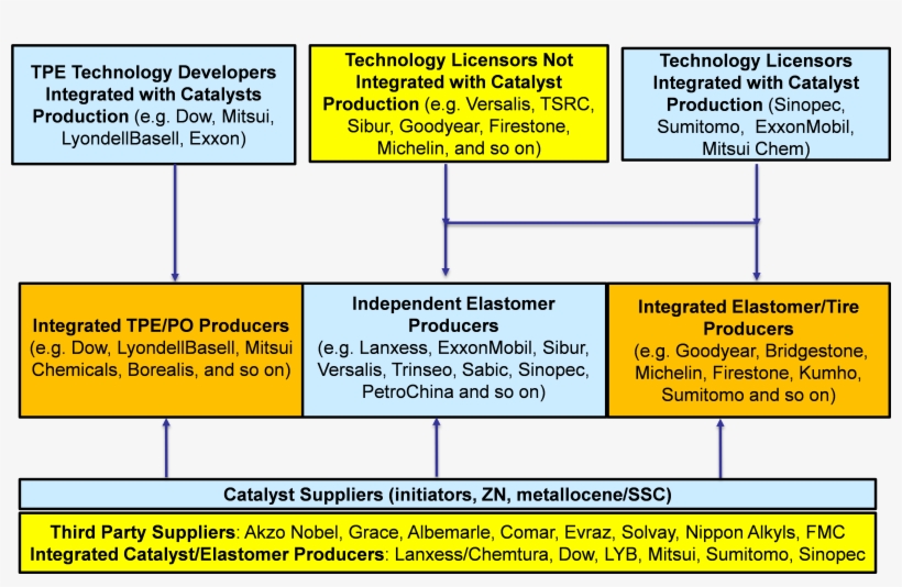 Elastomer Technology Industry Structure - Elastomer, transparent png #6110550