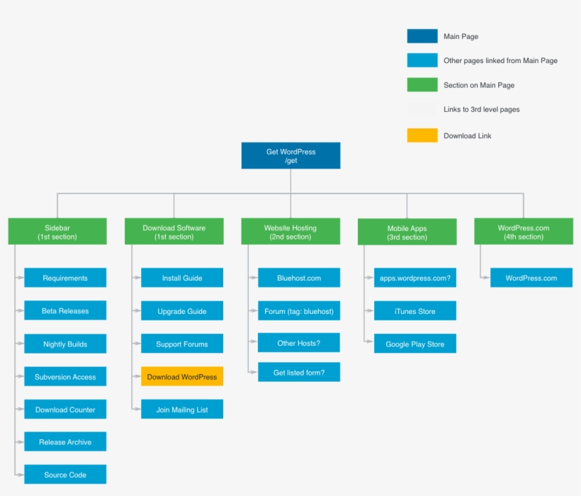 Get Revised Ia - Diagram, transparent png #6112191