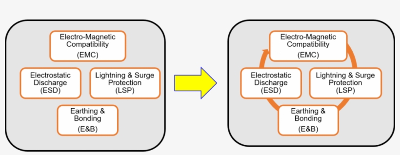 Emc Needs To Be Looked At From An Integrated Perspective - Diagram, transparent png #6114203