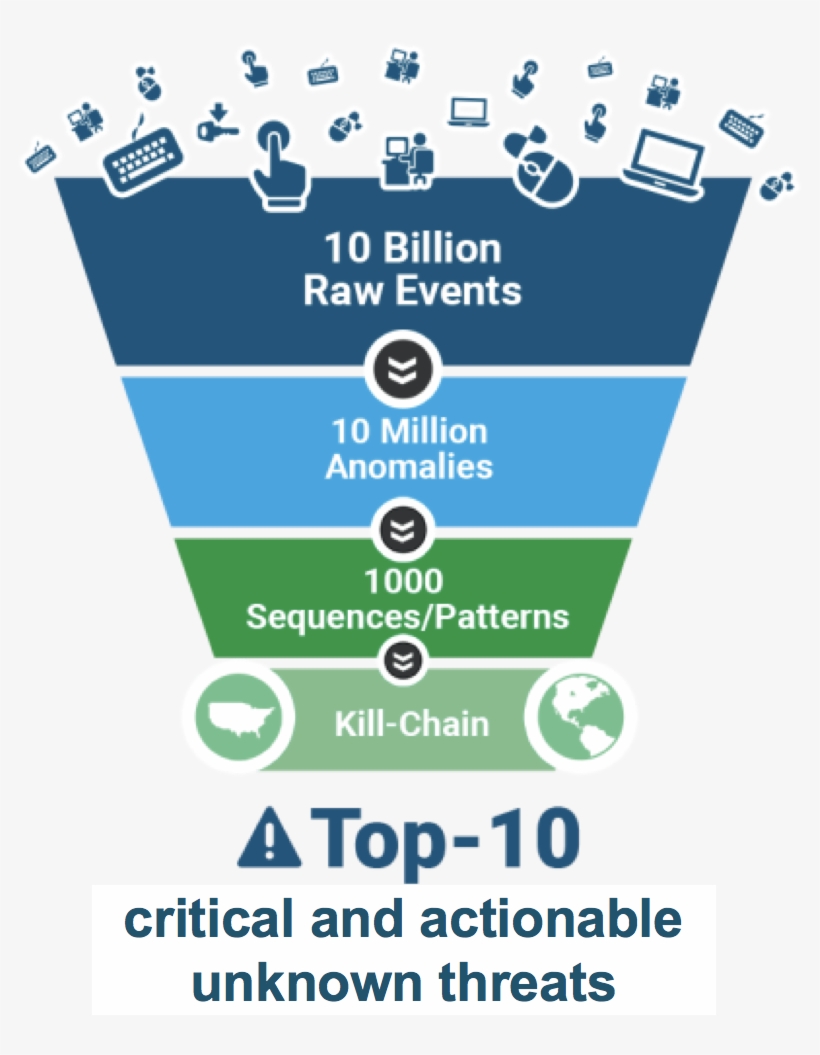 In Order To Fully Address Security Problems, They Need - User Behavior Analytics, transparent png #6114660