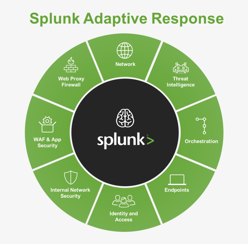 The Splunk Platform Addresses These Gaps By Extending - Predict Prevent Detect Respond Framework, transparent png #6114758