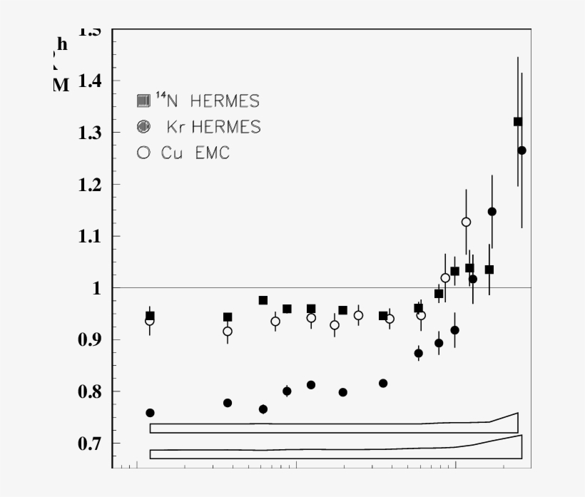 Multiplicity Ratio For Charged Hadrons Versus P 2 T, transparent png #6114959