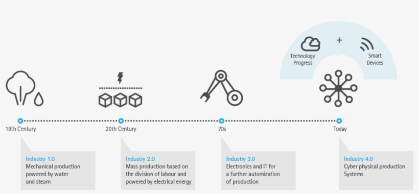 Banner Digital Industry Infographic Ideas Data - Industry 4.0 Additive Manufacturing, transparent png #6119270