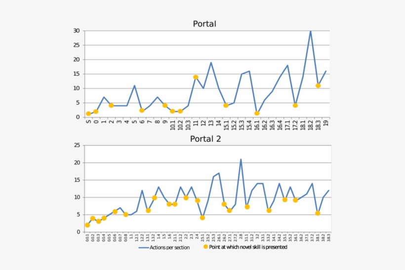 Minimum Number Of Player Actions Required To Solve - Portal 2, transparent png #6119456