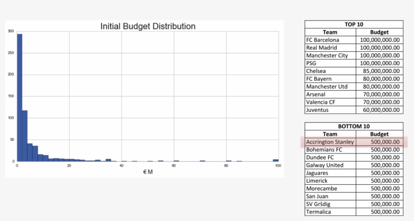 But, Accrington Stanley's Initial Budget Is 500,000 - Distribution Budget Game, transparent png #6119663
