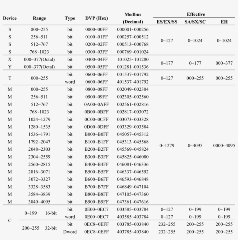 Example I For The Division Of Plc Storage Area - Programmable Logic Controller, transparent png #6122647