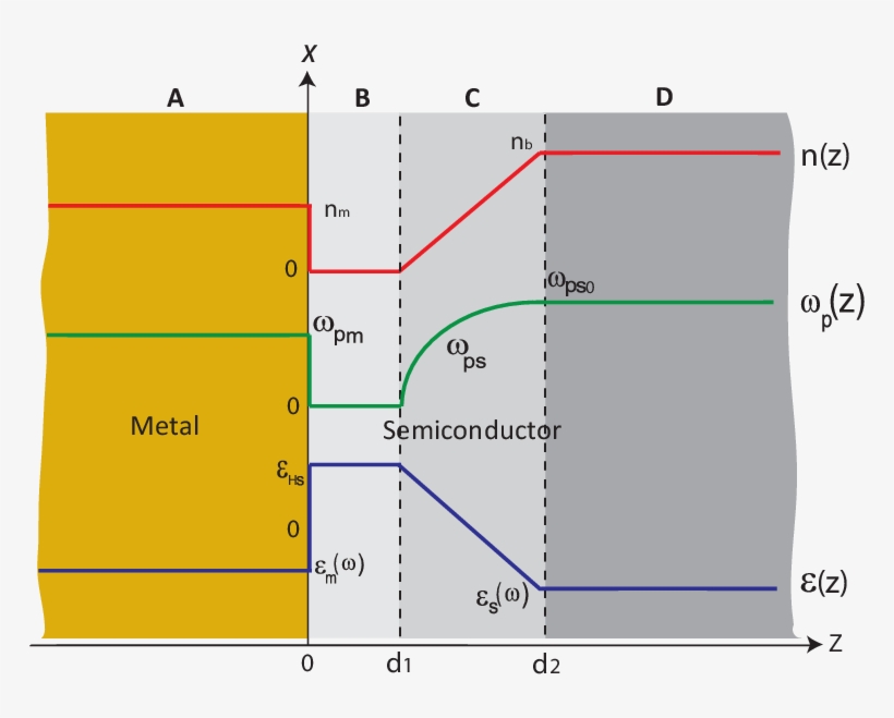 A Schematic Illusion Of The Schottky Junction Including - Diagram, transparent png #6122714