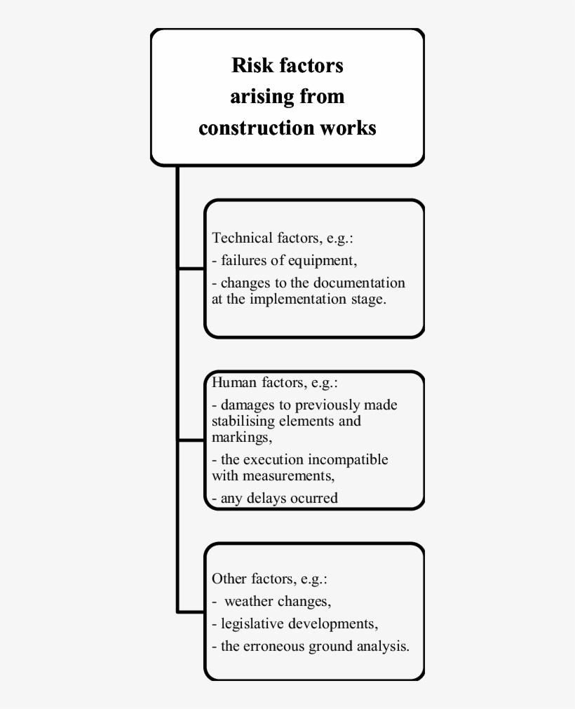 The Division Of Risk Factors Source - Construction Company, transparent png #6123517