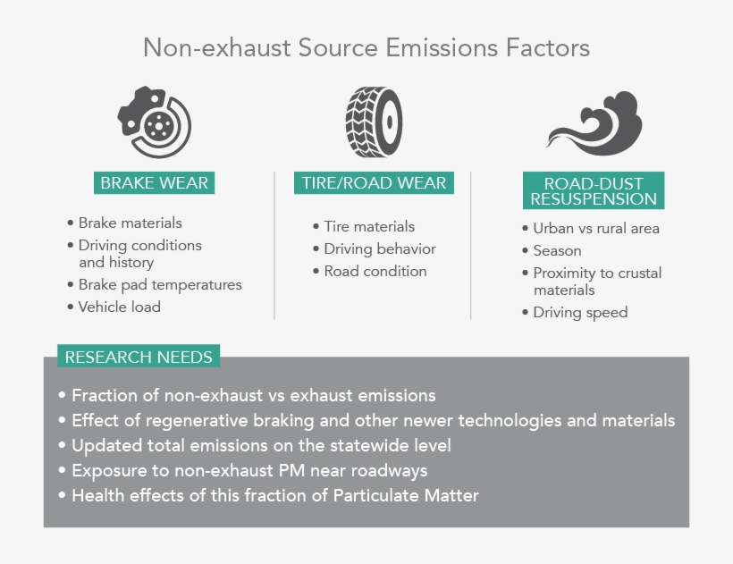 Diagram Showing Non-exhaust Sources, Major Sources, transparent png #6126728
